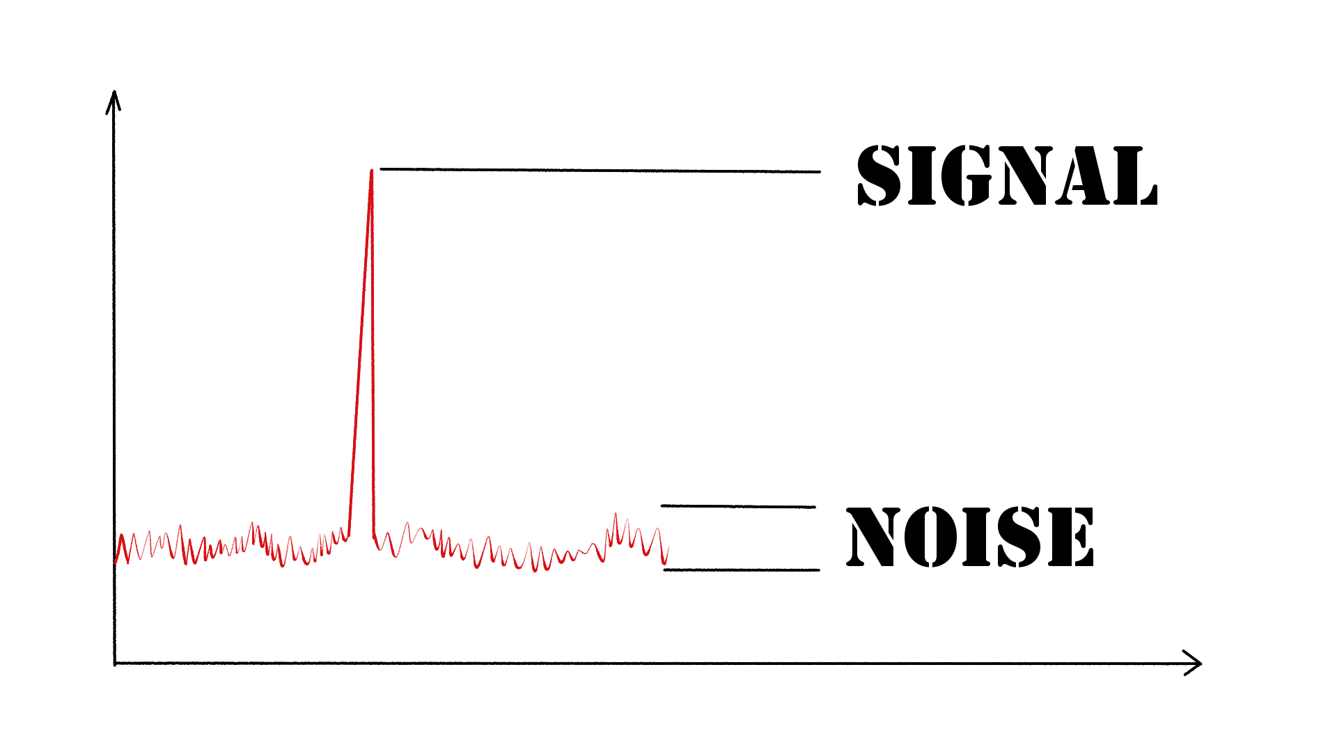 signal noise